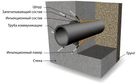 Гидроизоляция вводов коммуникаций